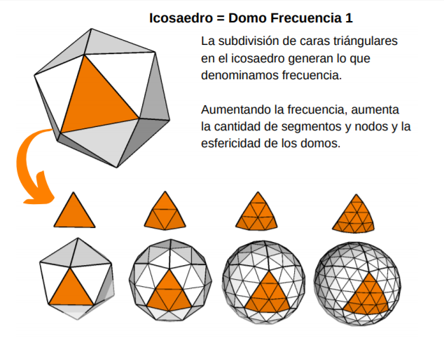 Sabéis qué es y para qué sirve un domo geodésico? 